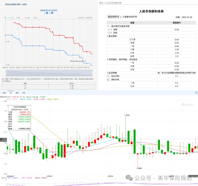 万一现在买了2.5%的保险，以后利率上调了怎么办？