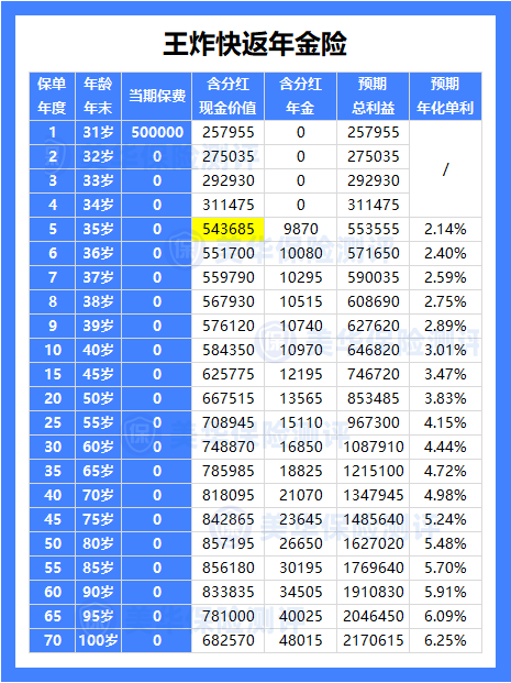<b>“大额存单”超绝平替：快返年金险，到底是真香还是智商税？</b>