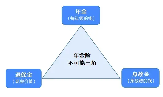 <b>2.5%下调前，最值得入手的年金险都在这儿</b>