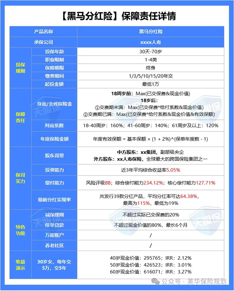 <b>错过传世瑞盈B的朋友们，恭喜了！这款黑马才是分红险的TOP1！</b>