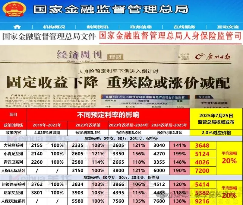 8月后！所有保险将涨价20%！8月最值得入手的重疾险，医疗险，