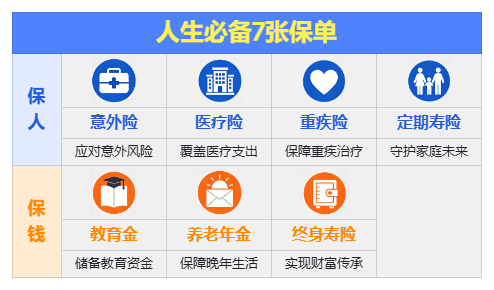 <b>人生7张保单有哪些？</b>