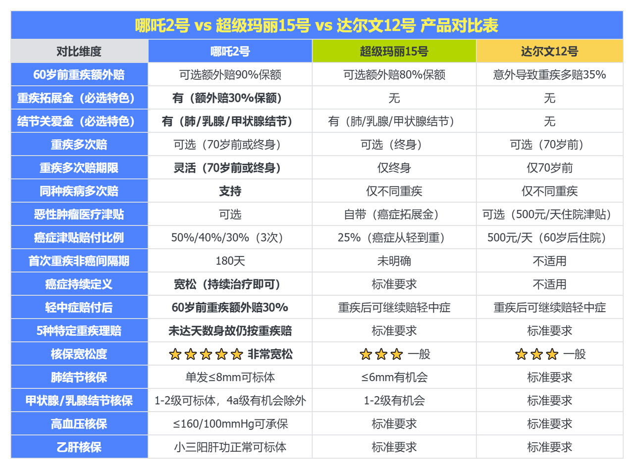 海保哪吒 2 号重磅来袭！凭啥敢称重疾险性价比之王？