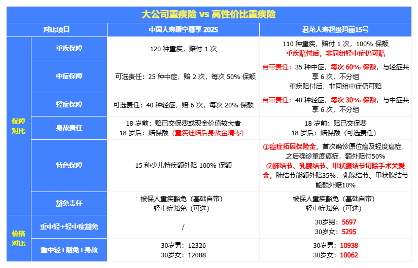 重疾险选大公司还是小公司？90% 的人都选错了