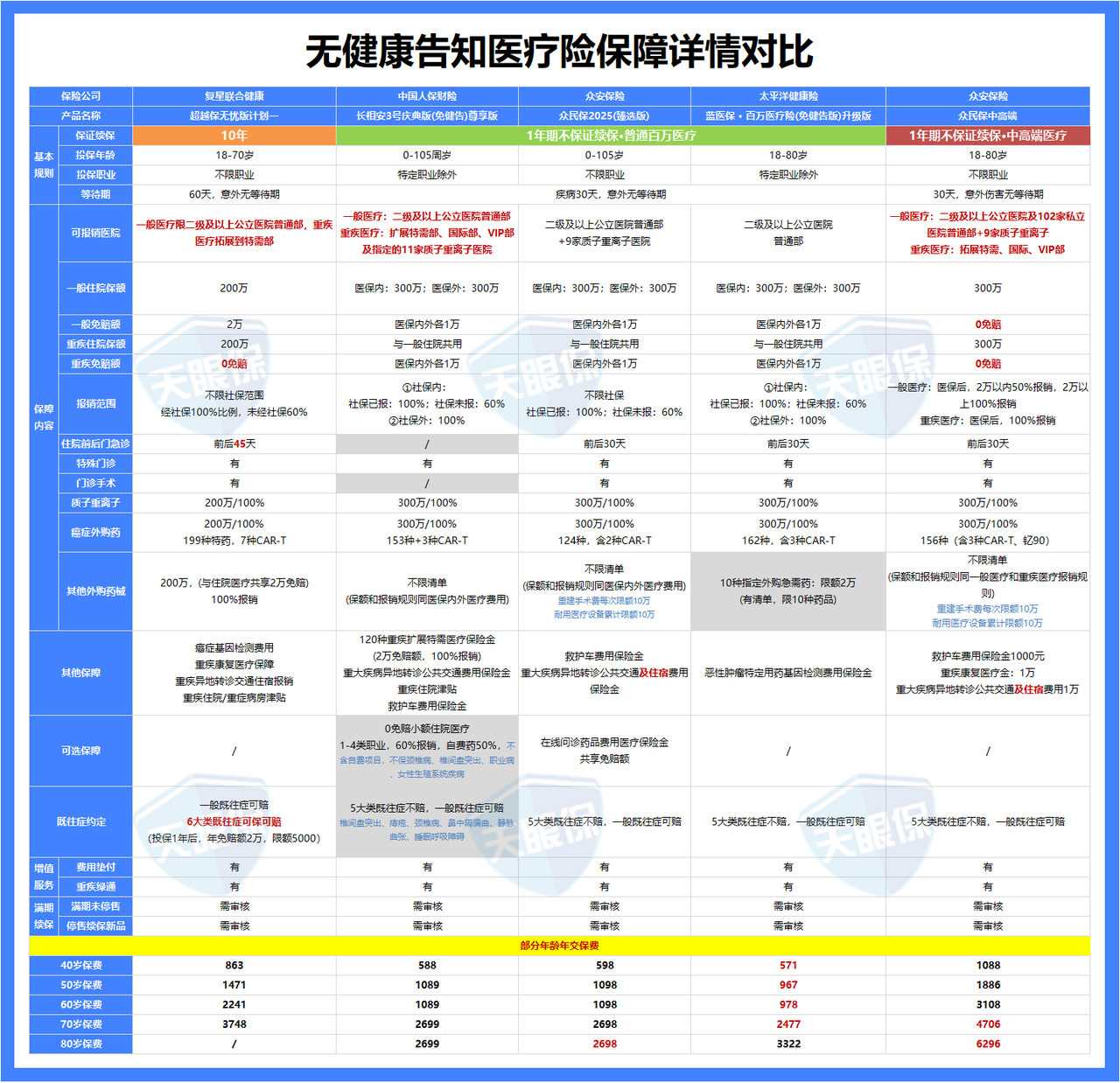 体检出结节/三高，买医疗险被拒？全网「无健康告知」医疗险实
