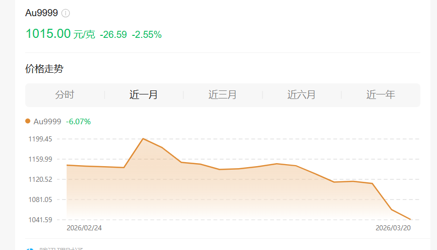 金价涨跌，和打仗无关……