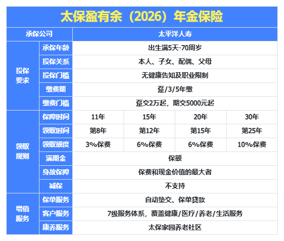 大品牌太平洋出品，第4年回本的年金险出现了！