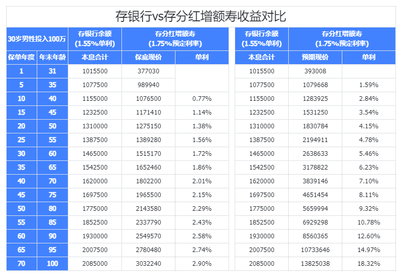 4.25%下调在即，75家保司，303款增额寿，收益王者竟是这3款？