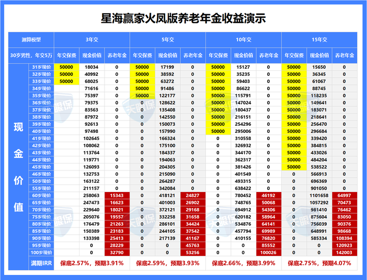 3.0%年金险VS2.0%增额寿，第1-5名花落谁家？