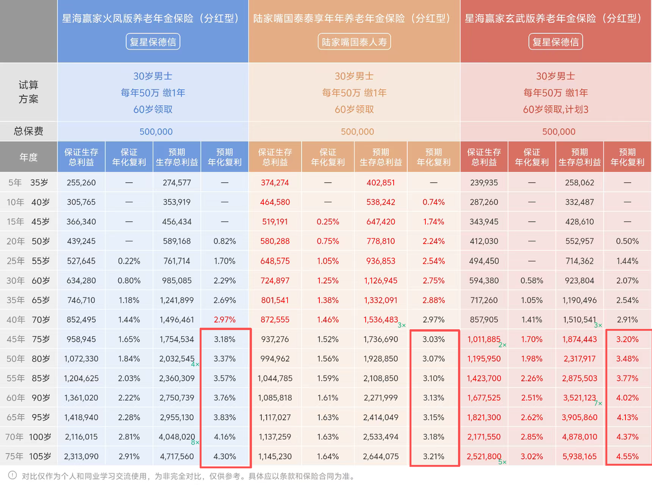 <b>养老年金最新排行榜，盘点市场6月30日前领取最高的3款保险！</b>