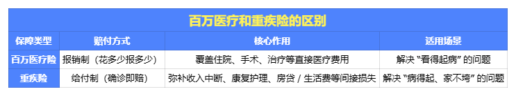 百万医疗险≠重疾险！新规 + 涨价潮下，2026 重疾险 7 款闭眼入