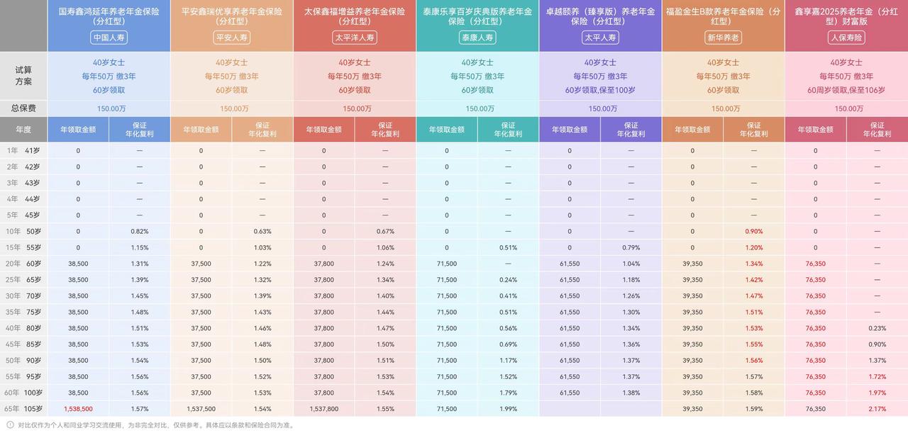 2026 最新：国寿、平安、人保、太平洋等大保司，哪家养老金产