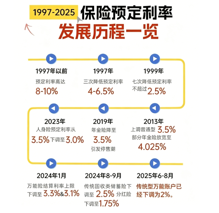 利率5连降后首次上涨！现在买分红险，还来得及吗？