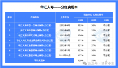 <b>警惕！0分红保险公司又新增，你的分红险收益“缩水”了吗？</b>